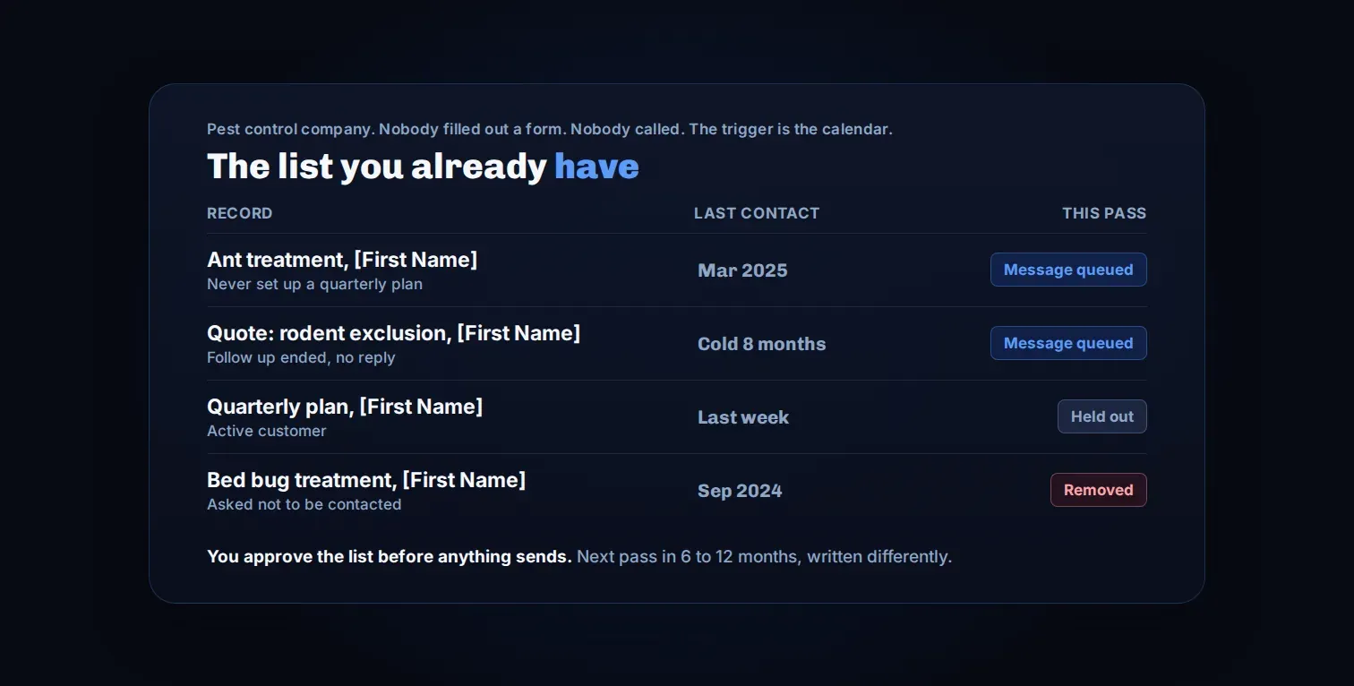 A list of aged customer records marked as message queued, held out, or removed before a reactivation pass