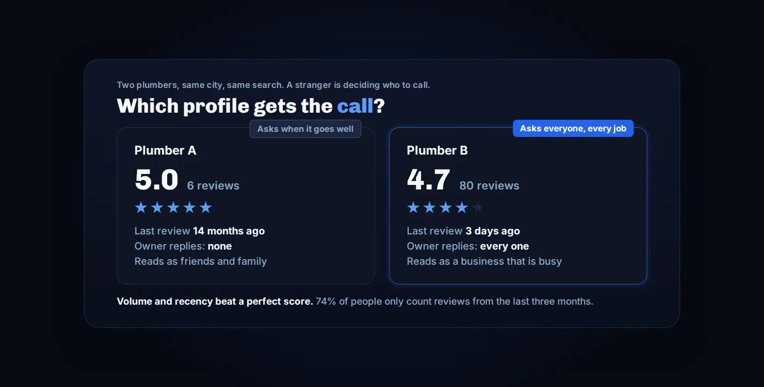 Two plumber review profiles side by side, six reviews at 5.0 versus eighty reviews at 4.7 with recent activity